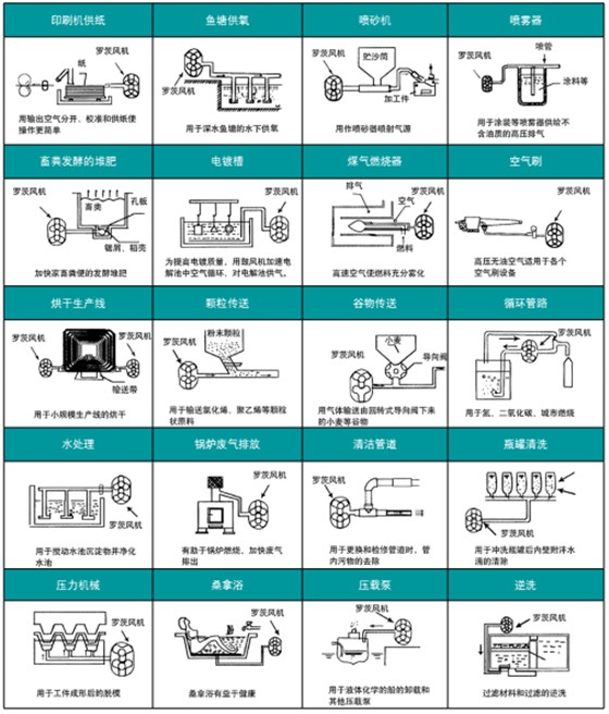 章丘正和廠家羅茨鼓風(fēng)機(jī)應(yīng)用