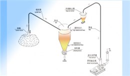 稀相負(fù)壓氣力輸送系統(tǒng)