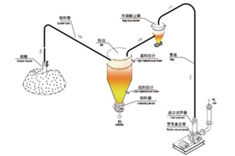 稀相負(fù)壓氣力輸送系統(tǒng)