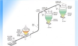 稀相正壓氣力輸送系統(tǒng)