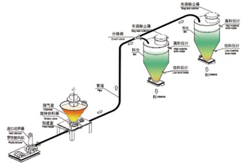 稀相正壓氣力輸送系統(tǒng)