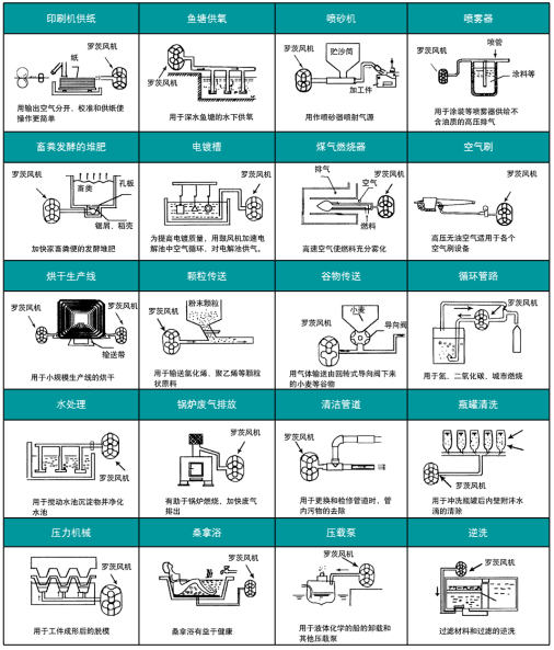 章丘正和廠家羅茨鼓風機應(yīng)用