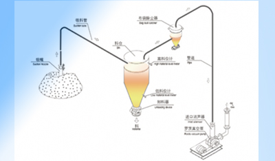 稀相負(fù)壓氣力輸送系統(tǒng)